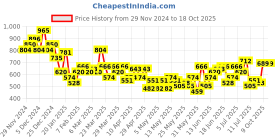 myntra.com Mast & Harbour Textured Relaxed Fit Shirt mast & harbour Price History Graph from 29 Nov 2024 to 18 Oct 2025