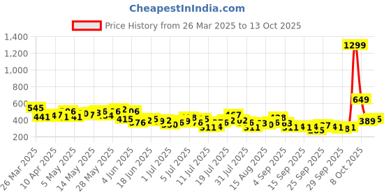 myntra.com Mast & Harbour Textured Relaxed Fit T-shirt mast & harbour Price History Graph from 26 Mar 2025 to 13 Oct 2025