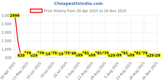 myntra.com Mast & Harbour Textured Round Neck T-Shirt With Trousers Co-Ords mast & harbour Price History Graph from 30 Apr 2025 to 26 Nov 2025
