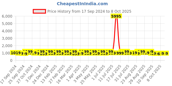 myntra.com Mast & Harbour Textured Round Toe Ballerinas mast & harbour Price History Graph from 17 Sep 2024 to 8 Oct 2025