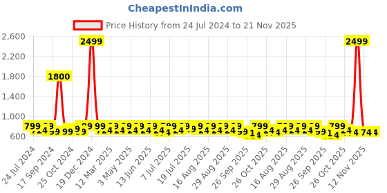 myntra.com Mast & Harbour Textured Round Toe Wedge Pumps mast & harbour Price History Graph from 24 Jul 2024 to 21 Nov 2025