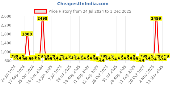 myntra.com Mast & Harbour Textured Round Toe Wedge Pumps mast & harbour Price History Graph from 24 Jul 2024 to 1 Dec 2025