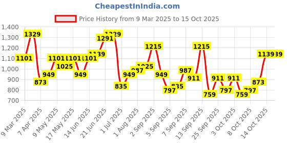 myntra.com Mast & Harbour Textured Satchel mast & harbour Price History Graph from 9 Mar 2025 to 14 Oct 2025