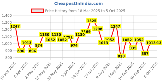 myntra.com Mast & Harbour Textured Satchel mast & harbour Price History Graph from 18 Mar 2025 to 4 Oct 2025