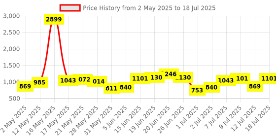 myntra.com Mast & Harbour Textured Satchel with Detachable Sling Strap mast & harbour Price History Graph from 2 May 2025 to 12 Jul 2025