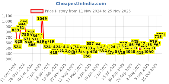 myntra.com Mast & Harbour Textured Self Design Casual Shirt mast & harbour Price History Graph from 11 Nov 2024 to 24 Nov 2025