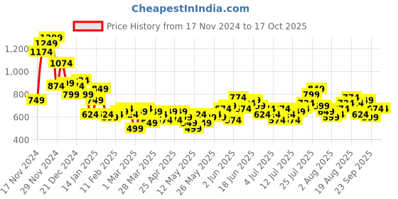 myntra.com Mast & Harbour Textured Self Design Casual Shirt mast & harbour Price History Graph from 17 Nov 2024 to 16 Oct 2025