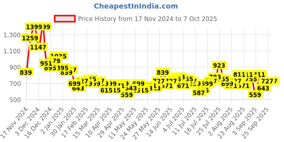 myntra.com Mast & Harbour Textured Self Design Casual Shirt mast & harbour Price History Graph from 17 Nov 2024 to 4 Oct 2025
