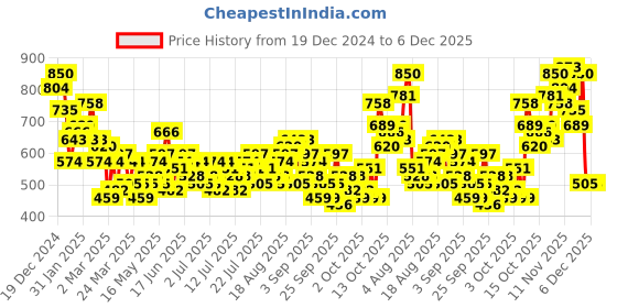 myntra.com Mast & Harbour Textured Self Design Casual Shirt mast & harbour Price History Graph from 19 Dec 2024 to 5 Dec 2025
