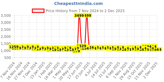 myntra.com Mast & Harbour Textured Shopper Shoulder Bag mast & harbour Price History Graph from 7 Nov 2024 to 2 Dec 2025