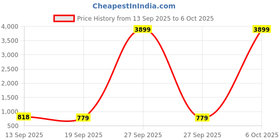 myntra.com Mast & Harbour Textured Shopper Shoulder Bag mast & harbour Price History Graph from 13 Sep 2025 to 4 Oct 2025