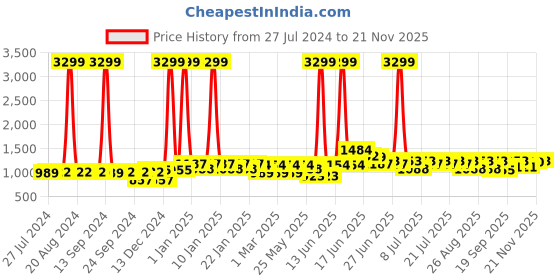 myntra.com Mast & Harbour Textured Shopper Tote Bag mast & harbour Price History Graph from 27 Jul 2024 to 21 Nov 2025