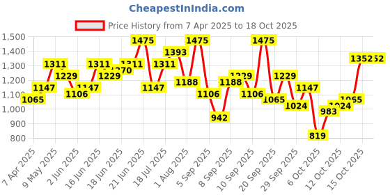 myntra.com Mast & Harbour Textured Shoulder Bag mast & harbour Price History Graph from 7 Apr 2025 to 15 Oct 2025