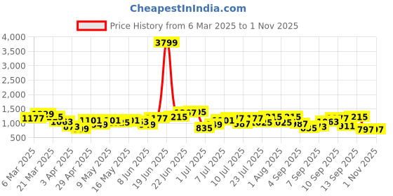 myntra.com Mast & Harbour Textured Shoulder Bag mast & harbour Price History Graph from 6 Mar 2025 to 31 Oct 2025