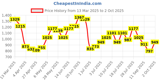 myntra.com Mast & Harbour Textured Shoulder Bag mast & harbour Price History Graph from 13 Mar 2025 to 2 Oct 2025
