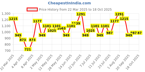 myntra.com Mast & Harbour Textured Shoulder Bag mast & harbour Price History Graph from 22 Mar 2025 to 18 Oct 2025