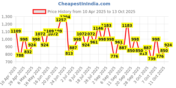 myntra.com Mast & Harbour Textured Shoulder Bag mast & harbour Price History Graph from 10 Apr 2025 to 11 Oct 2025