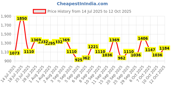 myntra.com Mast & Harbour Textured Shoulder Bag mast & harbour Price History Graph from 14 Jul 2025 to 12 Oct 2025