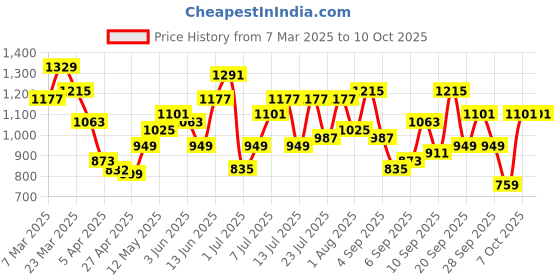 myntra.com Mast & Harbour Textured Shoulder Bag with Printed Scarf mast & harbour Price History Graph from 7 Mar 2025 to 10 Oct 2025