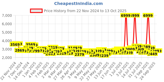 myntra.com Mast & Harbour Textured Single-Breasted Formal Blazer mast & harbour Price History Graph from 22 Nov 2024 to 12 Oct 2025