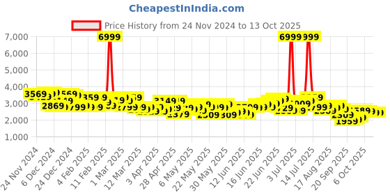 myntra.com Mast & Harbour Textured Single-Breasted Formal Blazer mast & harbour Price History Graph from 24 Nov 2024 to 12 Oct 2025