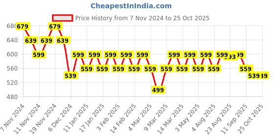 myntra.com Mast & Harbour Textured Sling Bag mast & harbour Price History Graph from 7 Nov 2024 to 25 Oct 2025