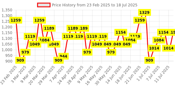 myntra.com Mast & Harbour Textured Sling Bag mast & harbour Price History Graph from 23 Feb 2025 to 11 Jul 2025