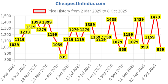myntra.com Mast & Harbour Textured Sling Bag mast & harbour Price History Graph from 2 Mar 2025 to 8 Oct 2025