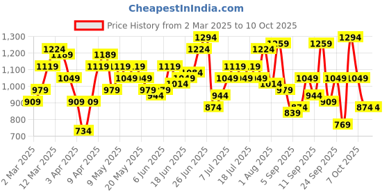 myntra.com Mast & Harbour Textured Sling Bag mast & harbour Price History Graph from 2 Mar 2025 to 10 Oct 2025