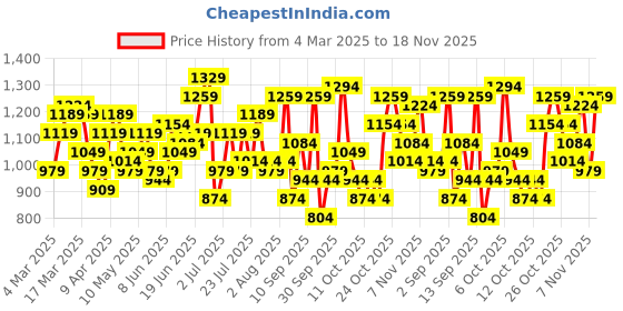 myntra.com Mast & Harbour Textured Sling Bag mast & harbour Price History Graph from 4 Mar 2025 to 18 Nov 2025