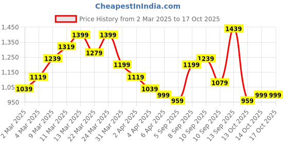 myntra.com Mast & Harbour Textured Sling Bag mast & harbour Price History Graph from 2 Mar 2025 to 16 Oct 2025