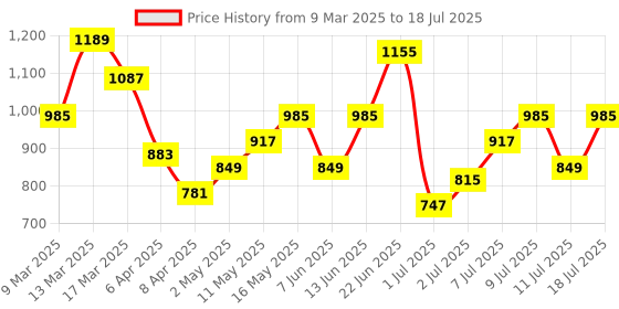 myntra.com Mast & Harbour Textured Sling Bag mast & harbour Price History Graph from 9 Mar 2025 to 11 Jul 2025