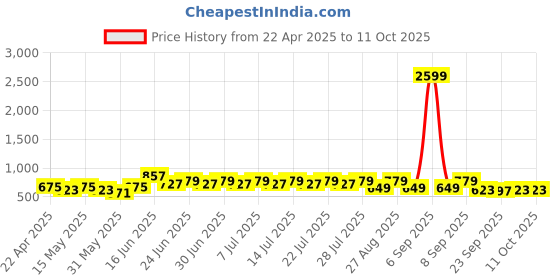 myntra.com Mast & Harbour Textured Sling Bag mast & harbour Price History Graph from 22 Apr 2025 to 11 Oct 2025