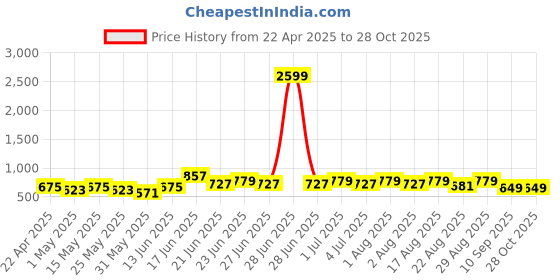 myntra.com Mast & Harbour Textured Sling Bag mast & harbour Price History Graph from 22 Apr 2025 to 27 Oct 2025