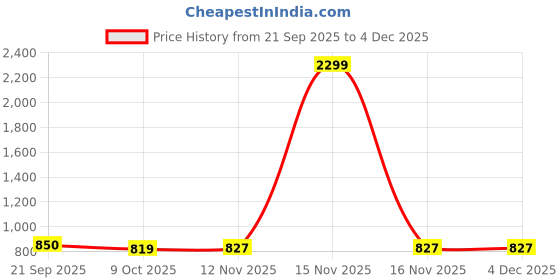 myntra.com Mast & Harbour Textured Sling Bag mast & harbour Price History Graph from 21 Sep 2025 to 4 Dec 2025