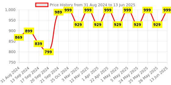 myntra.com Mast & Harbour Textured Square Toe Block Heels mast & harbour Price History Graph from 31 Aug 2024 to 13 Jun 2025