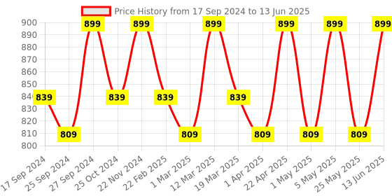 myntra.com Mast & Harbour Textured Square Toe Block Heels mast & harbour Price History Graph from 17 Sep 2024 to 13 Jun 2025