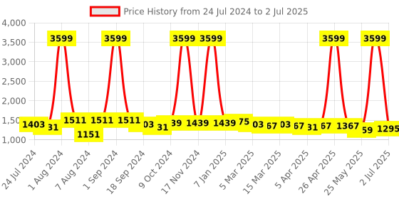 myntra.com Mast & Harbour Textured Structured Handheld Bag mast & harbour Price History Graph from 24 Jul 2024 to 2 Jul 2025