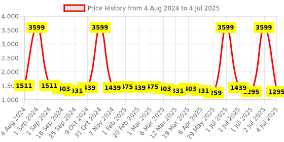 myntra.com Mast & Harbour Textured Structured Handheld Bag mast & harbour Price History Graph from 4 Aug 2024 to 4 Jul 2025