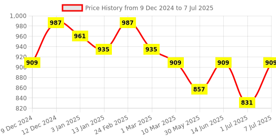 myntra.com Mast & Harbour Textured Structured Handheld Bag mast & harbour Price History Graph from 9 Dec 2024 to 7 Jul 2025