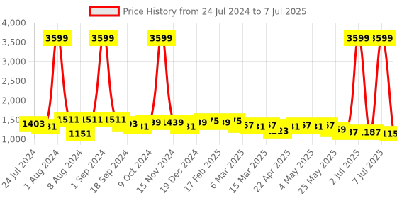myntra.com Mast & Harbour Textured Structured Handheld Bag mast & harbour Price History Graph from 24 Jul 2024 to 7 Jul 2025