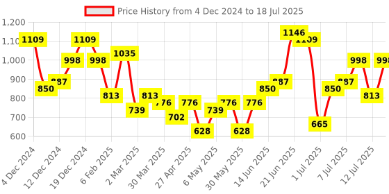 myntra.com Mast & Harbour Textured Structured Handheld Bag mast & harbour Price History Graph from 4 Dec 2024 to 12 Jul 2025