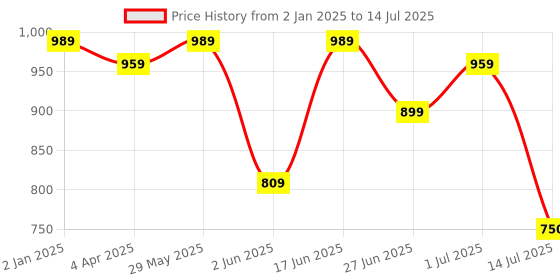 myntra.com Mast & Harbour Textured Structured Handheld Bag mast & harbour Price History Graph from 2 Jan 2025 to 14 Jul 2025