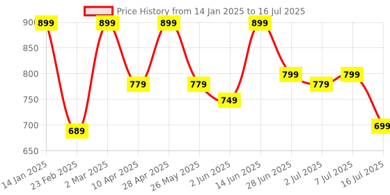 myntra.com Mast & Harbour Textured Structured Handheld Bag mast & harbour Price History Graph from 14 Jan 2025 to 16 Jul 2025