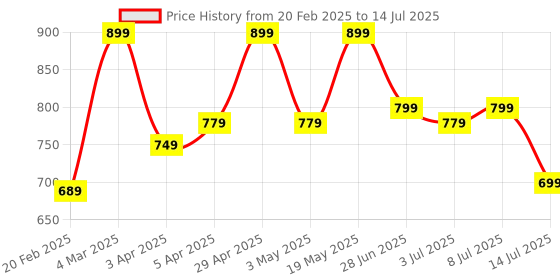 myntra.com Mast & Harbour Textured Structured Handheld Bag mast & harbour Price History Graph from 20 Feb 2025 to 14 Jul 2025