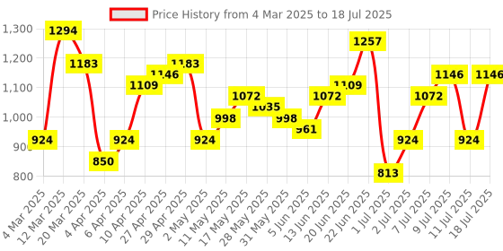 myntra.com Mast & Harbour Textured Structured Handheld Bag mast & harbour Price History Graph from 4 Mar 2025 to 11 Jul 2025