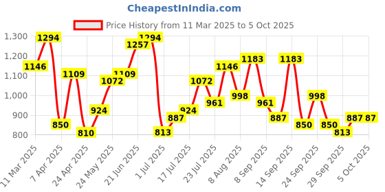 myntra.com Mast & Harbour Textured Structured Handheld Bag mast & harbour Price History Graph from 11 Mar 2025 to 4 Oct 2025