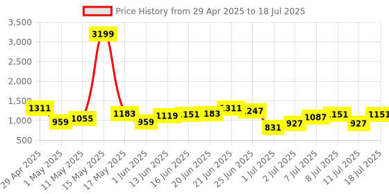 myntra.com Mast & Harbour Textured Structured Handheld Bag mast & harbour Price History Graph from 29 Apr 2025 to 11 Jul 2025