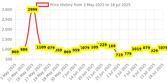 myntra.com Mast & Harbour Textured Structured Handheld Bag mast & harbour Price History Graph from 3 May 2025 to 11 Jul 2025
