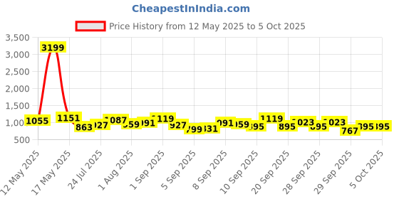 myntra.com Mast & Harbour Textured Structured Handheld Bag mast & harbour Price History Graph from 12 May 2025 to 4 Oct 2025